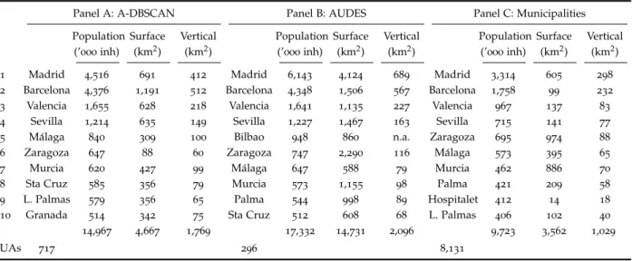 Table 6: Main urban areas identified in Spain using different delineation methods