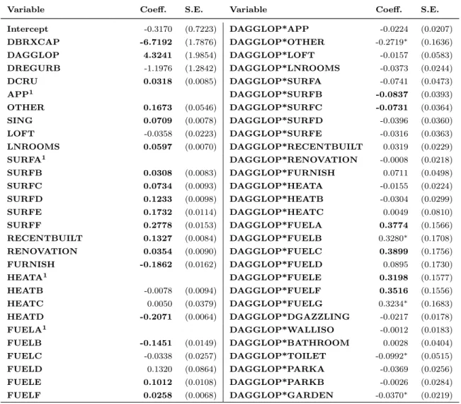 Table 5: Interval regression with interaction terms, Sample = Union.