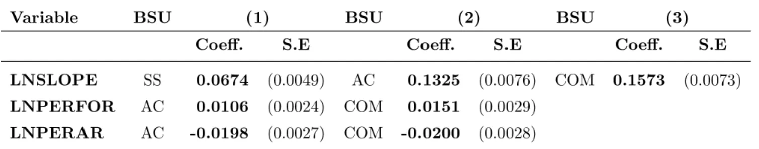 Table 6: Interval regression: impact of the choice of the size of the basic spatial unit for the LNSLOPE, LNPERFOR and LNPERAR variables, Sample=Union.