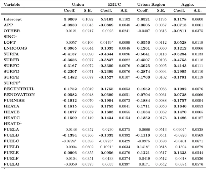 Table 7: Interval regression with fixed effects: estimation results for different study areas.