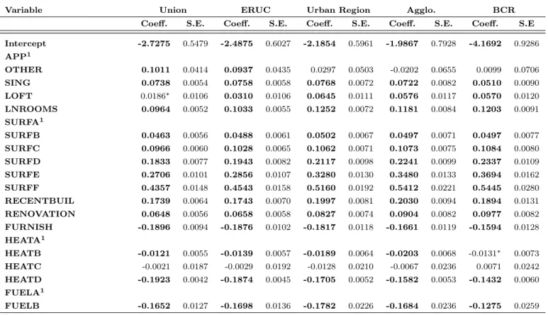 Table 8: Interval regression: estimation results for different study areas.