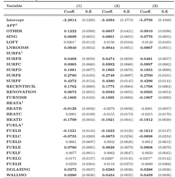 Table 10: Interval regression: impact of the choice of the size of the basic spatial unit for the variable LNAVINC, Sample=Union.