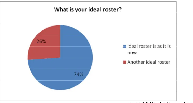 Figure 4.2 What is the ideal roster for a forklift driver?  
