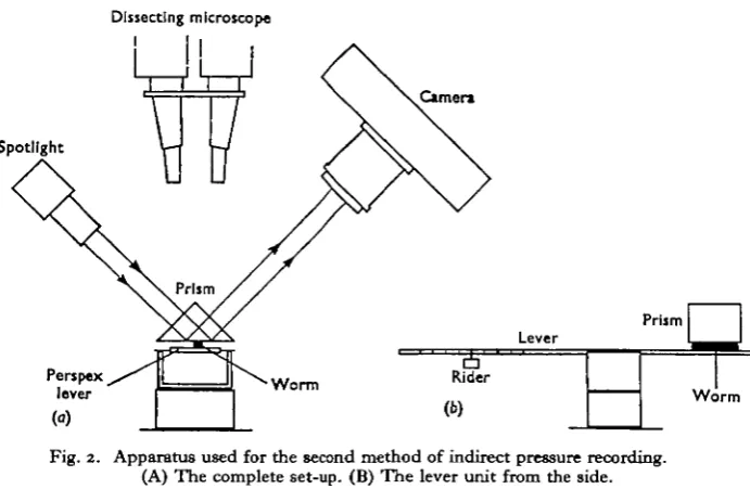 Fig. 1. Apparatus used for the first method of indirect pressure recording.