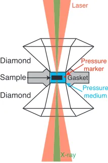 Figure 1.3: Selected regions of a typical diamond anvil cell, representing a small part of the compo-nents.