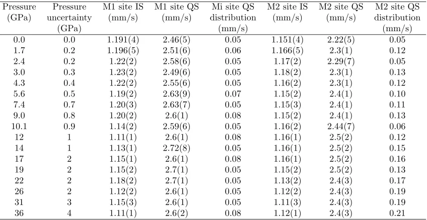 Table 3.3: The best-ﬁt parameters for the two sites model from the SMS time spectra evaluation for