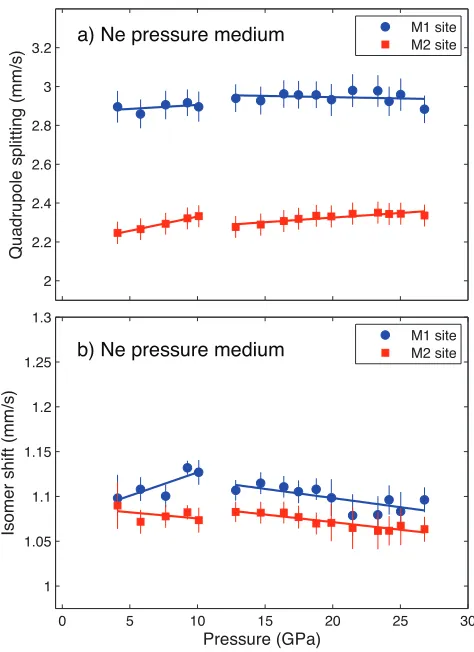 Figure 3.3: The best-ﬁt hyperﬁne parameters derived from the time spectra of En87-Ne (Table 3.5).(a) Quadrupole splitting (QS) as a function of pressure, where the thin bars are the ﬁtting errors.The distribution of QS is ﬁxed to 0.02 mm/s