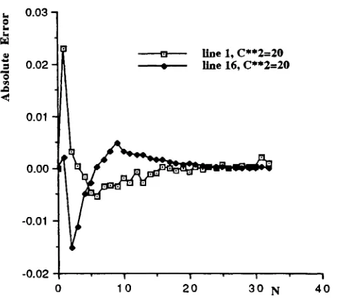 Figure 8: Queue length distribution (asymmetric case 1, C**2:=20).