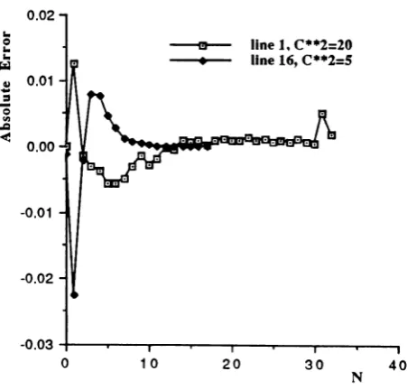 Figure 12: Queue length distribution (asymmetric case 2).