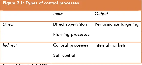 Figure 2.1: Types of control processes 