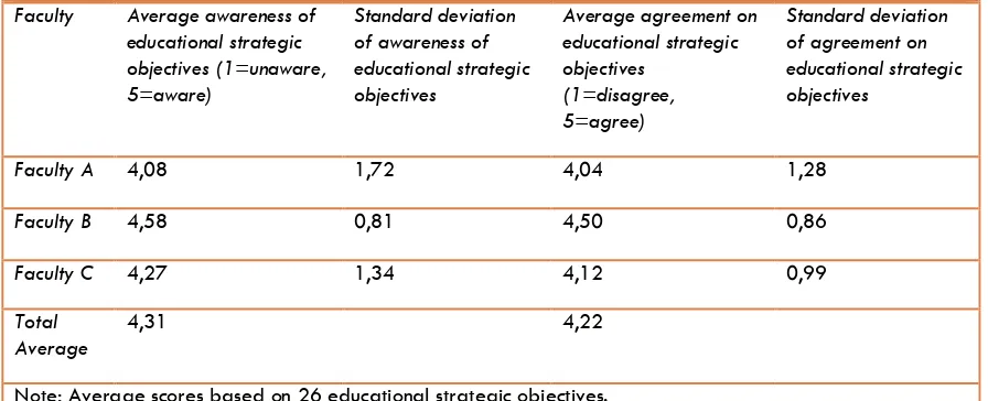 Figure 4.1: Strategic consensus with the strategic plan of 2000 – 2005 at the University of Twente 