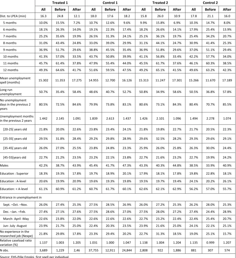 Table A. Descriptive Statistics