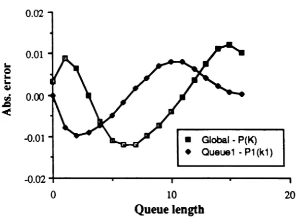 Table 3: Approximate and simulation result. Cor P(K) and PI(i1 )buffer size=16, service rate=1.3