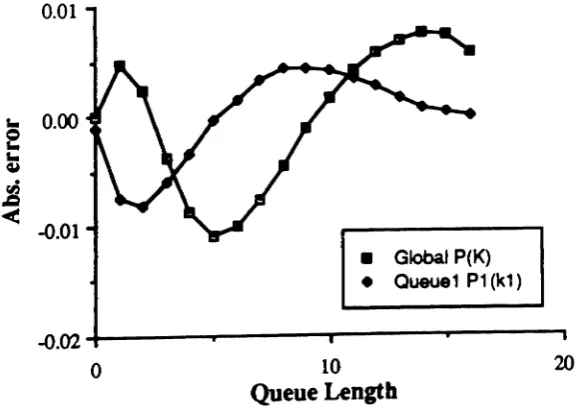 Table 4: Approximate and simulation result, for P(K) and Pt('l)buffer size=16, service rate=1.5