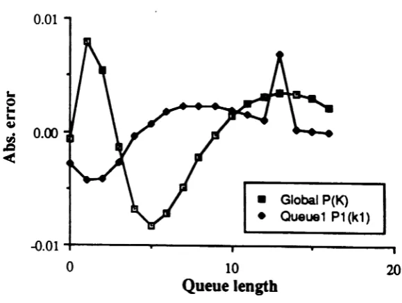 Table 5: Approximate and simulation results (or P(K) and PI(i1)buffer size=16, service rate=1.7