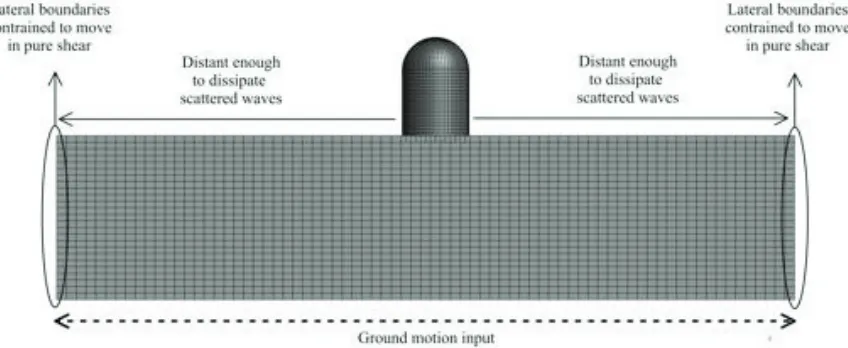 Figure 1: Finite-element model for soil-structure interaction analysis using the direct method 