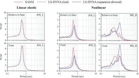 Figure 5: Results of SSI analysis of MS1F_2 using SASSI and LS-DYNA 
