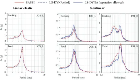Figure 6: Results of SSI analysis of MS2F using SASSI and LS-DYNA 