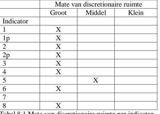 Tabel 8.1 Mate van discretionaire ruimte per indicator  Indicator 1 (onduidelijkheid of dubbelzinnigheid) en indicator 2 (ambtelijke vrijheid gegeven 