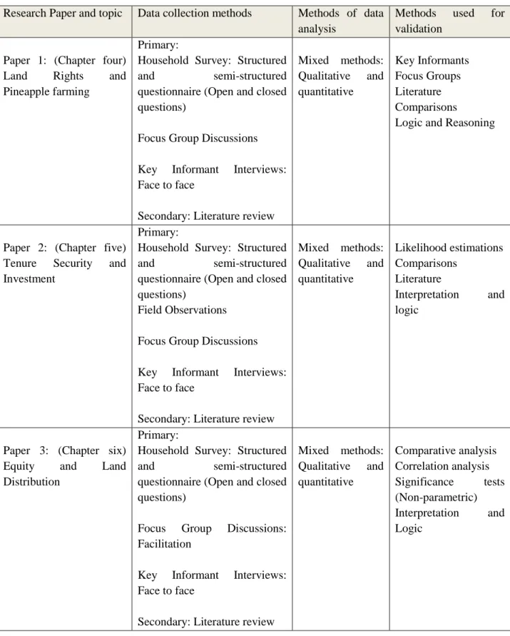 Table 2.1: Data collection, analysis and validation methods used in the papers  Research Paper and topic  Data collection methods  Methods  of  data 