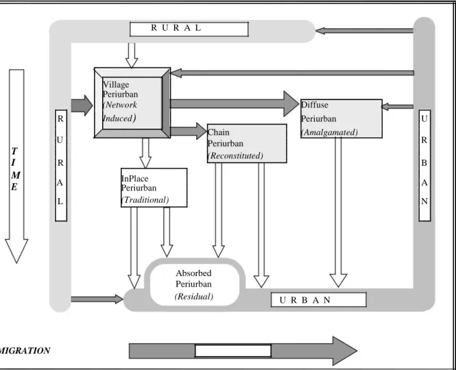FIGURE 3.1: Peri-urban Typology with Institutional Contexts 