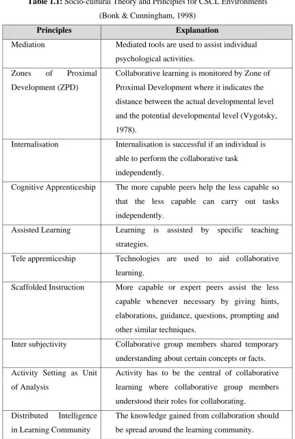 Table 1.1: Socio-cultural Theory and Principles for CSCL Environments 