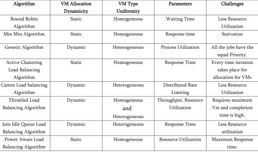 TABLE I Comparison of Load Balancing Algorithm 