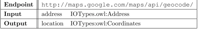 Table 3.8: Inputs and outputs of the Google Directions service