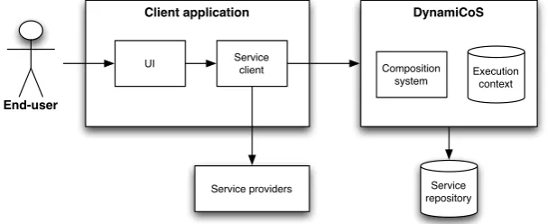 Figure 4.1: Architecture of the prototype - The architecture containing the clientapplication and DynamiCoS