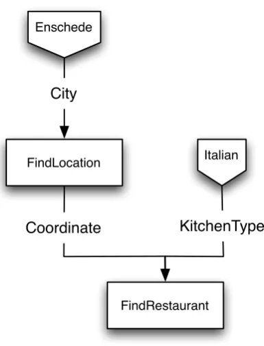 Figure 4.2: Service composition of FindRestaurant and FindLocation -