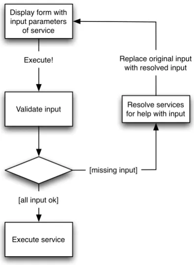 Figure 4.3: Full service composition - The composition is only executed once all inputparameters for all services in the composition are available