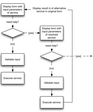 Figure 4.4: Virtual service composition - The resolving service is executed and the