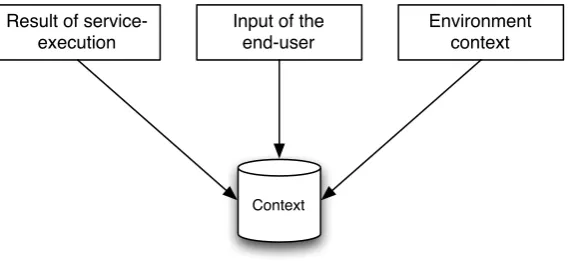 Figure 5.1: Context information - Types of context information.