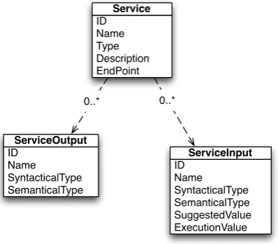 Figure 5.2: Service information - Service information data structure