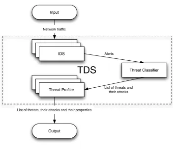 Figure 4.1: Components of the TDS