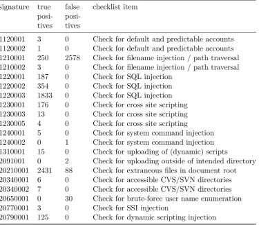 Table 4.1: Preliminary Test: Signatures, True Positives and False Positives