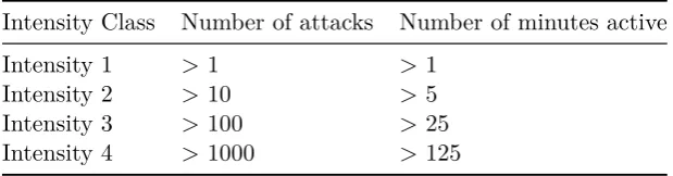 Table 4.2: Thresholds for the intensity classes (one of the thresholds mustbe met)