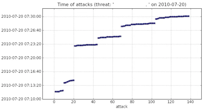 Figure 4.4: Timing of attacks performed by a computer. For this illustra-tion, data of the Real network experiment, as described in the Benchmarkand results chapter, is used.