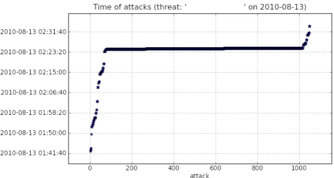 Figure 4.5: Timing of attacks performed by a human. For this illustration,data of the Hacker experiment, as described in the Benchmark and resultschapter, is used.
