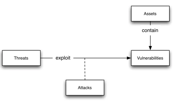 Figure 1.1: Deﬁnition of threat, exploit, attack, vulnerability and asset