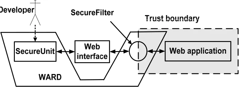 Figure 1: WARD is a Java Web application security framework consisting of SecureUnit, a penetration testing component, and SecureFilter, a filter-based component for guarding against security attacks