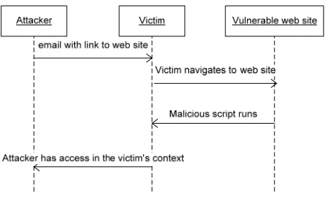 Figure 2:  Sequence diagram of a XSS attack 