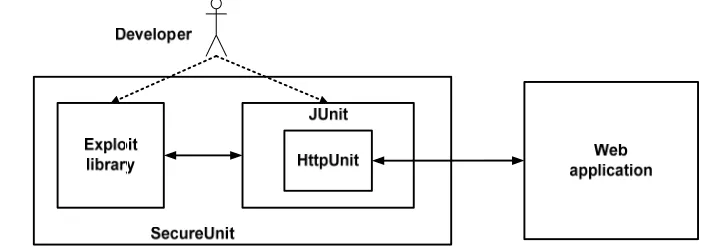 Figure 3: Developers have the responsibility of creating a white list and testing it with an specific instances of exploits defined by a black list 