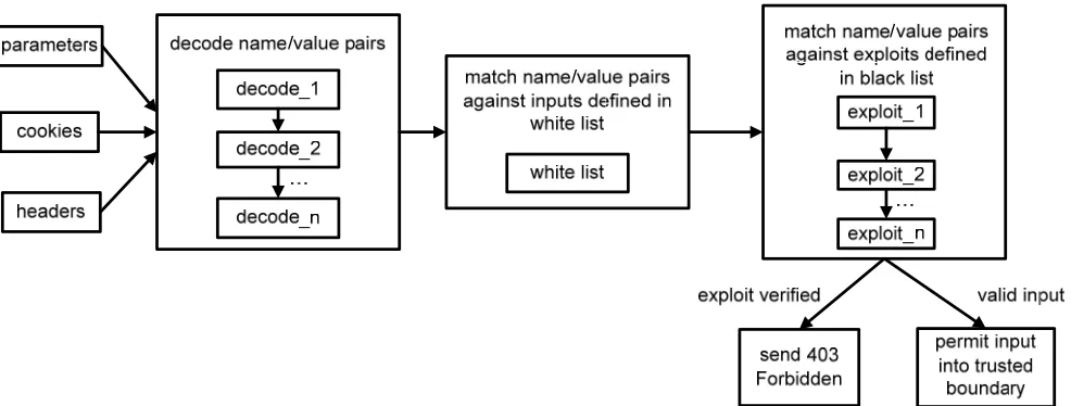 Figure 7:  HTTP input flows through decoders, and is then checked against a white and black list before permitted or rejected by  the Web application