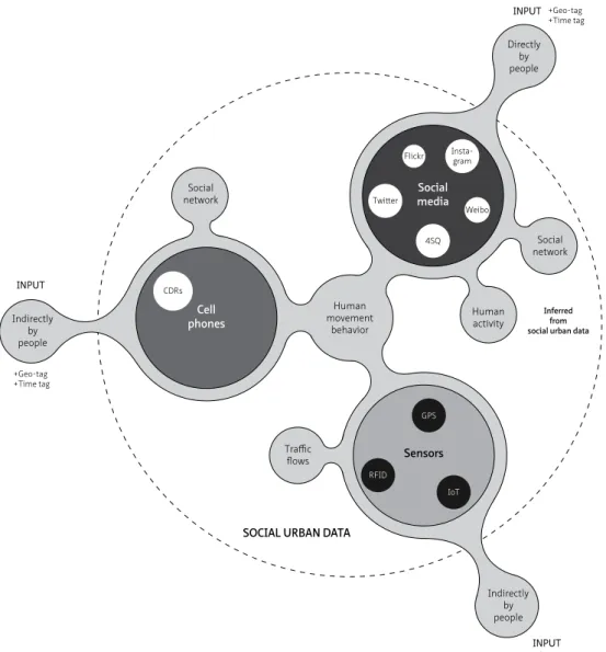 FIGURE 2  Schematic representation of social urban data.