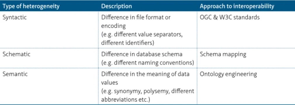 TABLE 3  Types of data heterogeneity and corresponding approaches to interoperability.