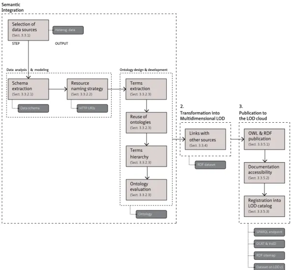 FIGURE 5  Diagram of the proposed methodology for transforming heterogeneous data for cities into multidimensional linked  urban data.