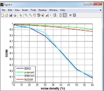 Fig. 11. Comparison result of PSNR  