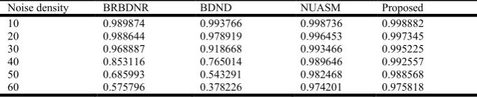 Table 8. Comparison of SSIM among different filters  
