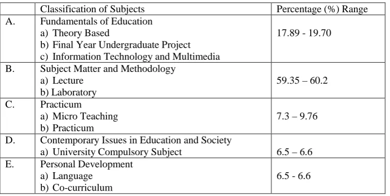 Table 1.3:  Classification of Subjects in Terms of Percentages for Mathematics, Science 